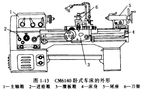 臥式車(chē)床的組成及作用 臥式車(chē)床