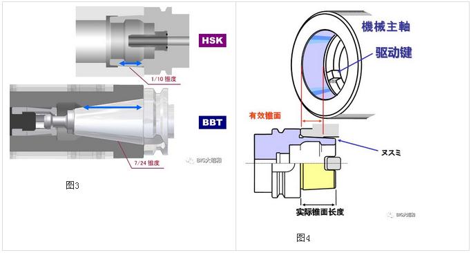 加工中心主軸接口選用BBT接口還是選用HSK接口?