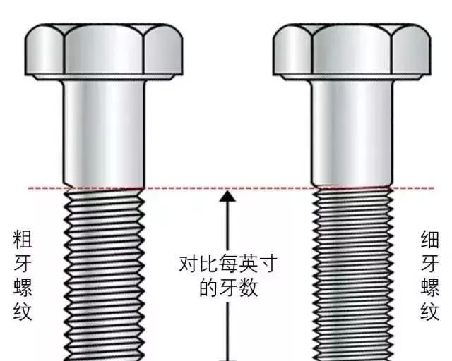 粗牙與細牙螺紋的區別及如何選擇？