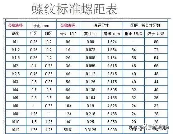 粗牙與細牙螺紋的區別及如何選擇？