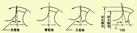 如何正確選擇絲錐,解決攻絲常見問題