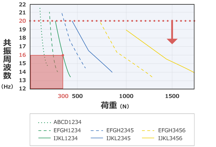 除振、防振的方法