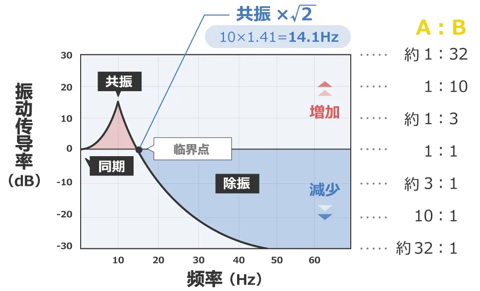 除振、防振的方法